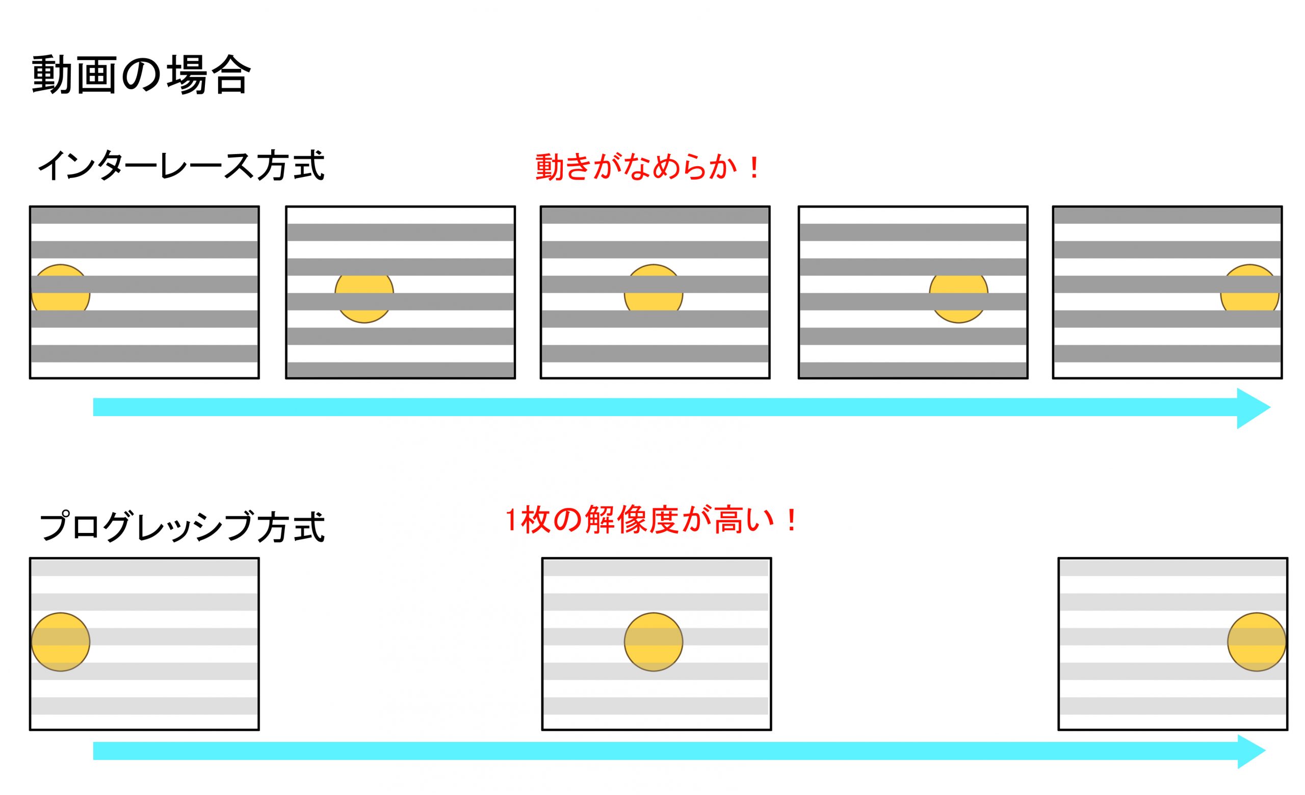 走査方式の違い