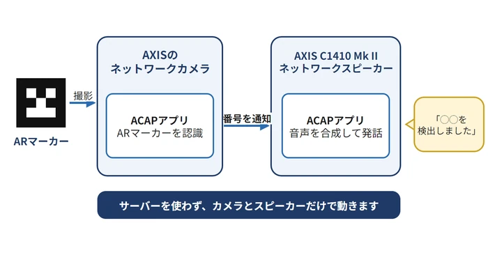 カメラのアプリがARマーカーを見つけ、スピーカーのアプリが音声で知らせる構成の図