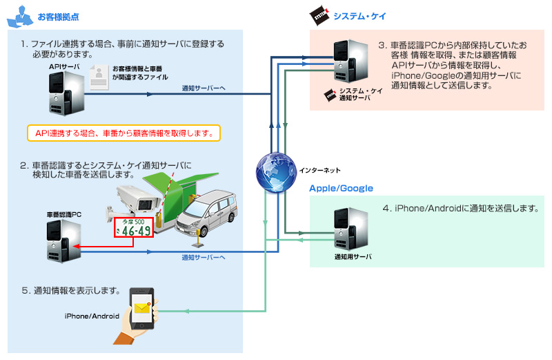 車両ナンバー認証 システム図(システムケイサーバを利用する場合)