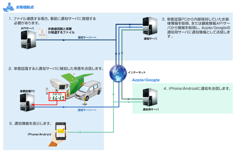 車両ナンバー認証 (お客様で通知サーバを用意する場合)
